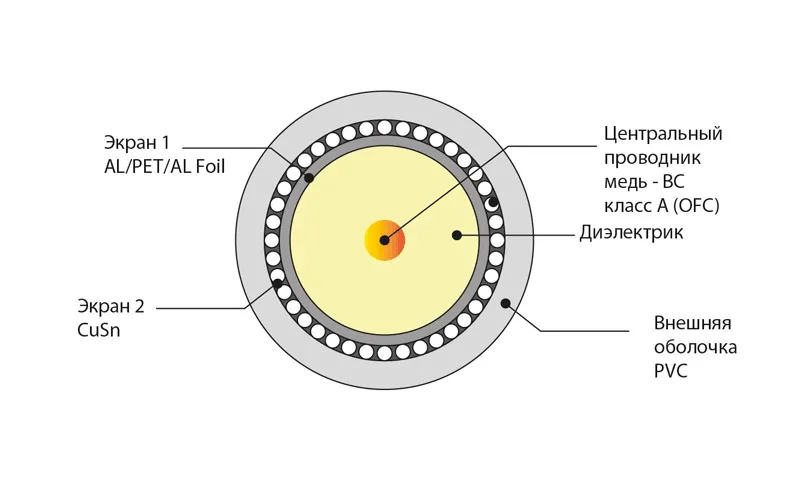 Кабель коаксиальный SAT 703 (100м)