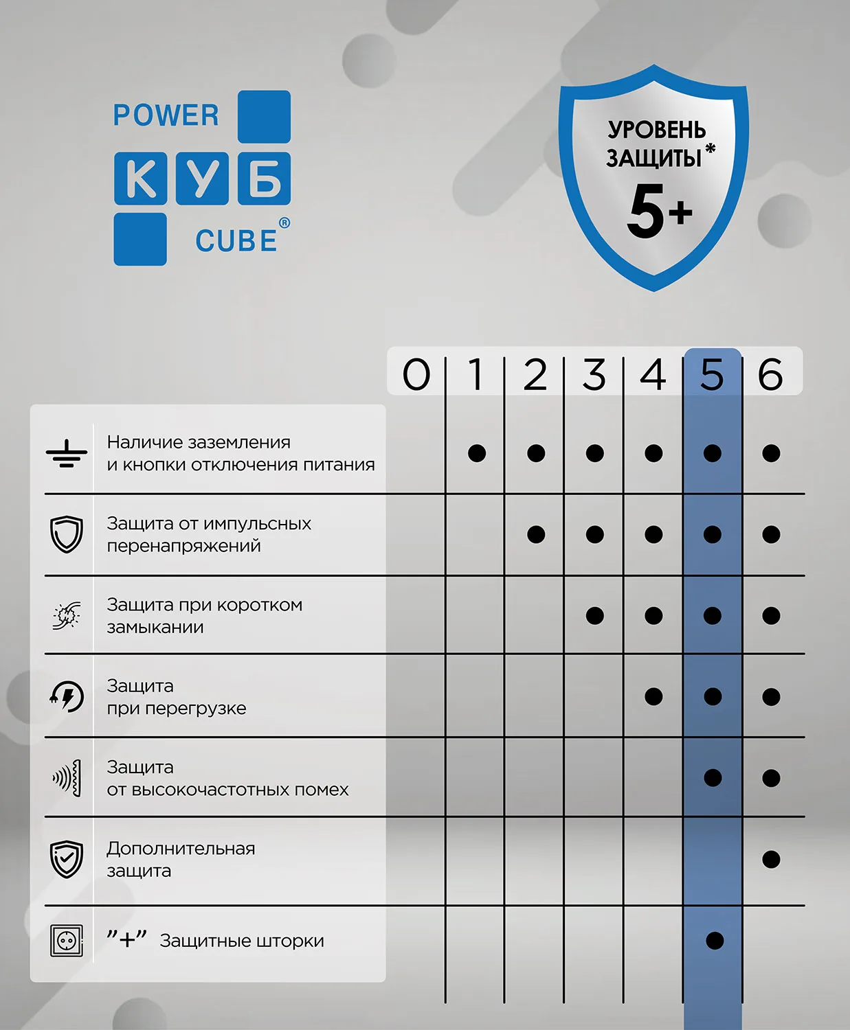 Сетевой фильтр «КУБ» SPL(5+1)-16B-P-3M