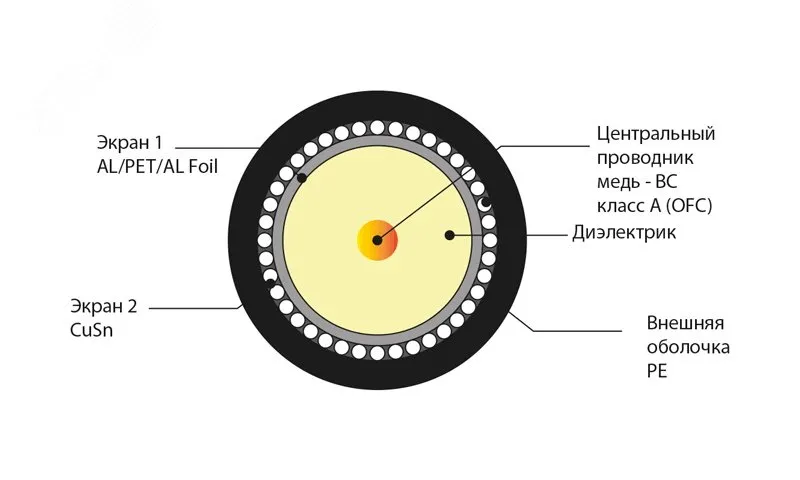 Кабель коаксиальный RG 6 (100м) черный Польша Польша