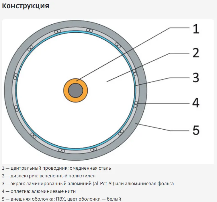 Кабель коаксиальный RG-11 белый CCS 1,63 / Conduct. 21% / Al 96х0,12 / PVC Net.on 305м (RG-11/96 CCS) Супр 111-1