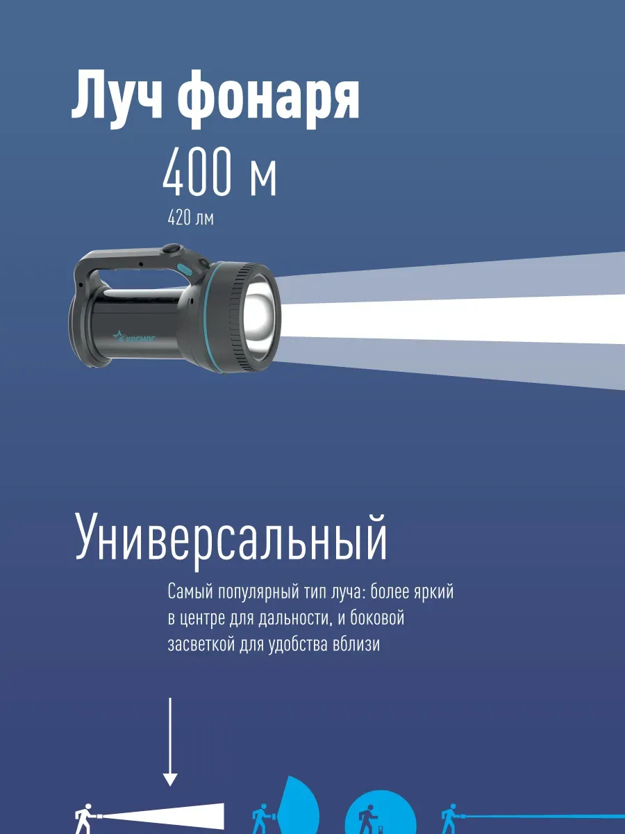 Фонарь-прожектор аккумуляторный, 7W LED, аккум. 3,7V 3,6 ah, 420Лм - 6 часов, 125м - 24 часа Космос kocaccu367w