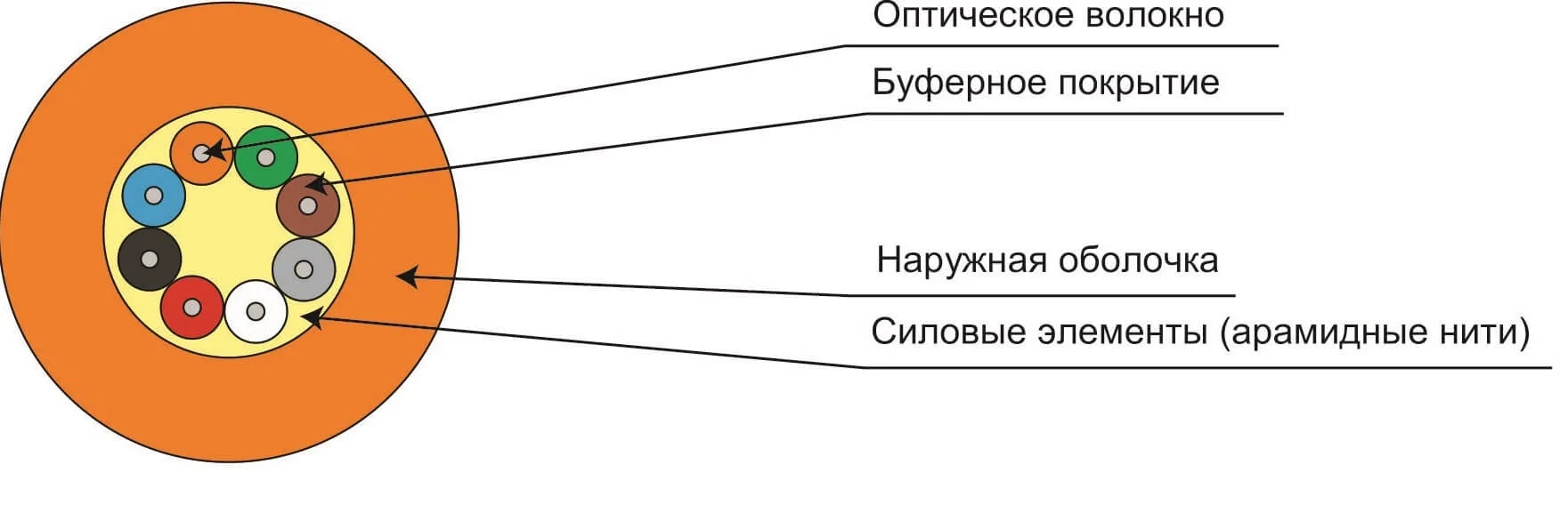Оптоволоконный кабель 62,5/125 многомодовый Cabeus TB-A-6-16T-E-K-LSZH-IN-25 16 волокон оранжевый