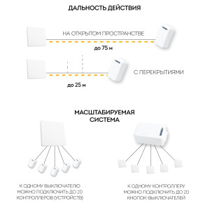 Выключатель беспроводной FERON TM181 230V 500W одноклавишный с радиочастотным контроллером LD100, белый 41126