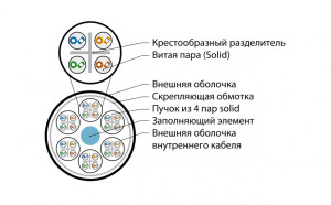 Hyperline UTP24-C6-SOLID-INDOOR Кабель витая пара, неэкранированная UTP (U/UTP), категория 6, 24 пары (23 AWG), одножильный (solid), FR-PVC