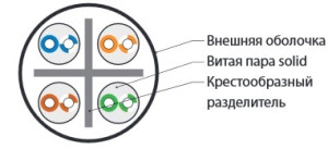 Hyperline UUTP4-C6-S23-IN-LSZH-OR (куски) Кабель витая пара U/UTP, категория 6, 4 пары (23 AWG), одножильный (solid), с разделителем, LSZH, нг(А)-HF, –20°C – +75°C, оранжевый - гарантия: 15 лет компонентная, 25 лет системная