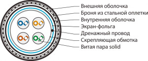 Hyperline IFUTP4-C5E-S24/1-ARM/W-LSZH/NY-BK (500 м) Кабель для сетей Industrial Ethernet, категория 5e, 4x2x24 AWG, однопроволочные жилы (solid), F/UTP, бронированный, LSZH/NY, черный