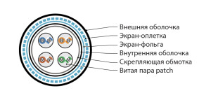 Hyperline ISFUTP4-C5E-P24/19-PVC/PVC-BK (500 м) Кабель для сетей Industrial Ethernet, категория 5e, 4x2x24 AWG (19х0.12 мм), многопроволочные жилы (patch), SF/UTP, двойная оболочка PVC, черный