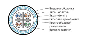 Hyperline ISFUTP4-C6-P24/19-PU-GY (500 м) Кабель для сетей Industrial Ethernet, категория 6, 4x2x24 AWG (19х0.12 мм), многопроволочные жилы (patch), SF/UTP, PU, серый