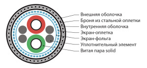 Hyperline PFDP-SF-1x2x22/1-ARM/W-PVC/PE-BK (500 м) Кабель для шины PROFIBus-DP, 1x2x22 AWG, однопроволочные жилы (solid), SF/UTP, бронированный, PVC/PE, черный