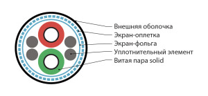 Hyperline PFDP-SF-1x2x22/1-LSZH-VL (500 м) Кабель для шины PROFIBus-DP, 1x2x22 AWG, однопроволочные жилы (solid), SF/UTP, LSZH, фиолетовый