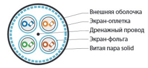 Hyperline SFTP4-C6A-S23-IN-LSZH-GY (куски) Кабель витая пара, экранированная (S/FTP), категория 6a, 4 пары (23 AWG), одножильный (solid), каждая пара в фольге, общий экран - медная оплетка, для внутренней прокладки (до +60°C), LSZH, серый