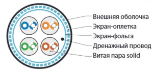 Hyperline SFUTP4-C5E-S24-IN-PVC-GY-305 (305 м) Кабель витая пара SF/UTP, категория 5e, 4 пары(24 AWG), одножильный(solid), экран - фольга + медная оплетка, PVC, –20°C – +75°C, серый - гарантия: 15 лет компонентная; 25 лет системная