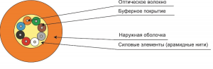 Оптоволоконный кабель 50/125 OM2 многомодовый Cabeus TB-A-5-08T-E-K-LSZH-IN-25 8 волокон оранжевый